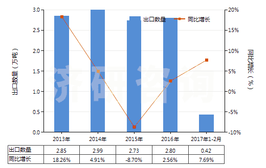 2013-2017年2月中國(guó)其他亞胺及其衍生物以及它們的鹽(HS29252900)出口量及增速統(tǒng)計(jì)